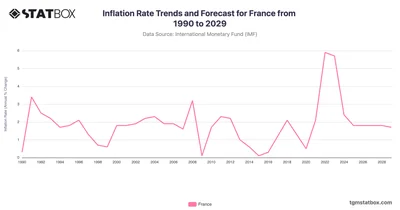 Inflation Rate Trends and Forecast for France from 1990 to 2029