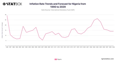 Inflation Rate Trends and Forecast for Nigeria from 1990 to 2029