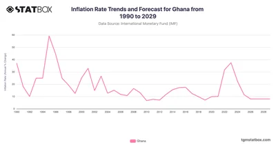 Inflation Rate Trends and Forecast for Ghana from 1990 to 2029