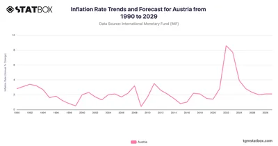Inflation Rate Trends and Forecast for Austria from 1990 to 2029