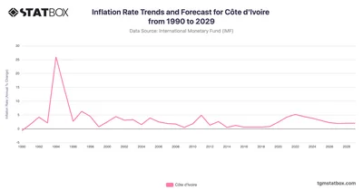 Inflation Rate Trends and Forecast for Côte d'Ivoire from 1990 to 2029