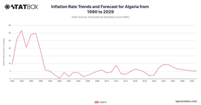 Inflation Rate Trends and Forecast for Algeria from 1990 to 2029
