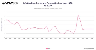 Inflation Rate Trends and Forecast for Italy from 1990 to 2029