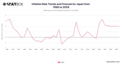 Inflation Rate Trends and Forecast for Japan from 1990 to 2029