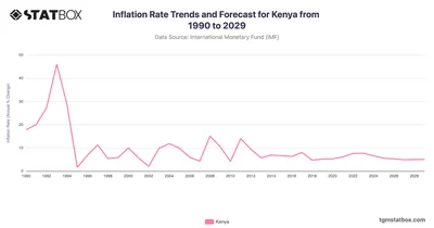 Inflation Rate Trends and Forecast for Kenya from 1990 to 2029