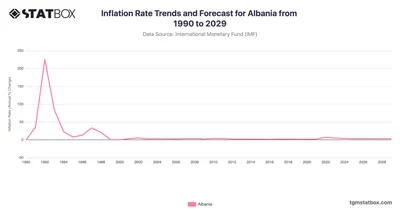 Inflation Rate Trends and Forecast for Albania from 1990 to 2029