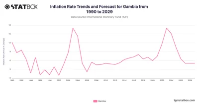 Inflation Rate Trends and Forecast for Gambia from 1990 to 2029