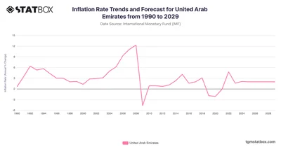 Inflation Rate Trends and Forecast for United Arab Emirates from 1990 to 2029