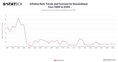 Inflation Rate Trends and Forecast for Mozambique from 1990 to 2029