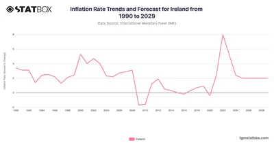 Inflation Rate Trends and Forecast for Ireland from 1990 to 2029
