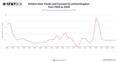 Inflation Rate Trends and Forecast for United Kingdom from 1990 to 2029
