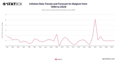 Inflation Rate Trends and Forecast for Belgium from 1990 to 2029