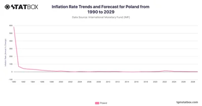 Inflation Rate Trends and Forecast for Poland from 1990 to 2029