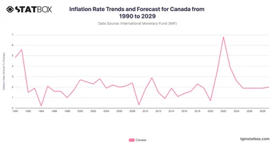Inflation Rate Trends and Forecast for Canada from 1990 to 2029