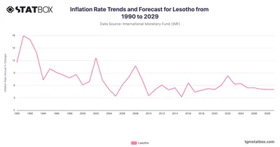 Inflation Rate Trends and Forecast for Lesotho from 1990 to 2029
