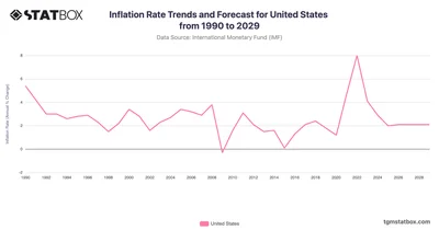 Inflation Rate Trends and Forecast for United States from 1990 to 2029