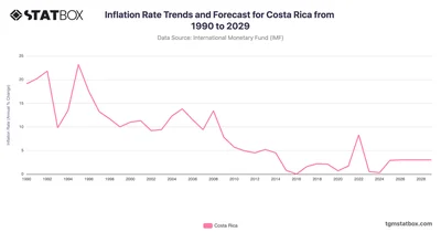 Inflation Rate Trends and Forecast for Costa Rica from 1990 to 2029