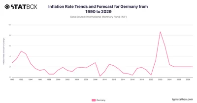 Inflation Rate Trends and Forecast for Germany from 1990 to 2029