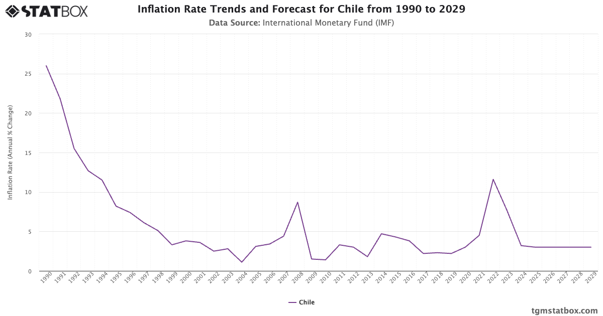 Inflation Rate Trends and Forecast for Chile from 1990 to 2029 - TGM ...