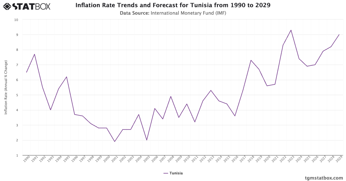 Inflation Rate Trends and Forecast for Tunisia from 1990 to 2029 - TGM ...