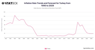 Inflation Rate Trends and Forecast for Turkey from 1990 to 2029
