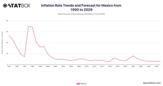 Inflation Rate Trends and Forecast for Mexico from 1990 to 2029