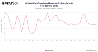 Inflation Rate Trends and Forecast for Bangladesh from 1990 to 2029