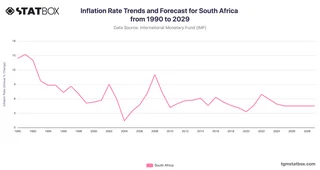 Inflation Rate Trends and Forecast for South Africa from 1990 to 2029