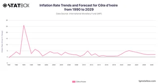 Inflation Rate Trends and Forecast for Côte d'Ivoire from 1990 to 2029
