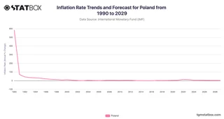 Inflation Rate Trends and Forecast for Poland from 1990 to 2029