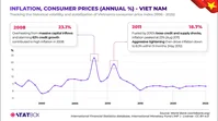 Inflation and Consumer Prices in Vietnam