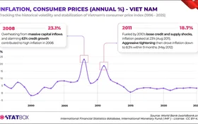 Inflation and Consumer Prices in Vietnam