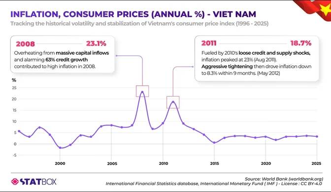 Inflation and Consumer Prices in Vietnam