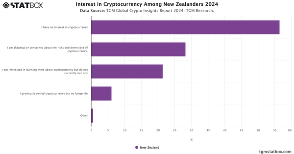 Interest in Cryptocurrency Among New Zealanders 2024|Chart|TGM StatBox