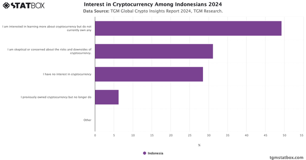 Interest in Cryptocurrency Among Indonesians 2024|Chart|TGM StatBox