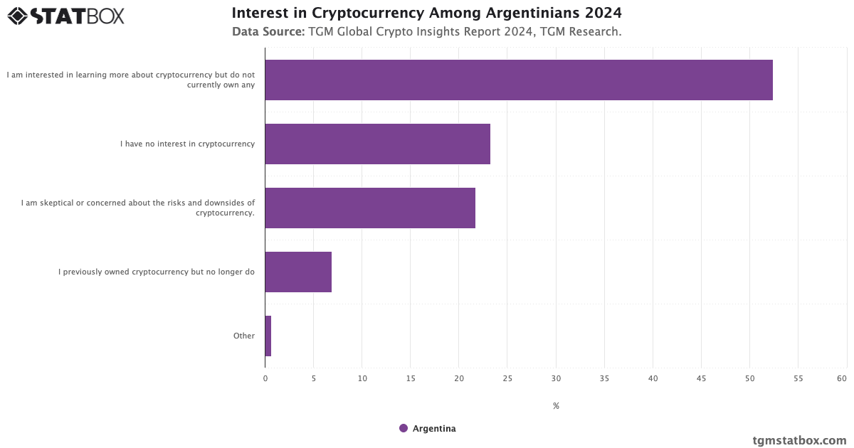 Interest in Cryptocurrency Among Argentinians | TGM Statbox Chart