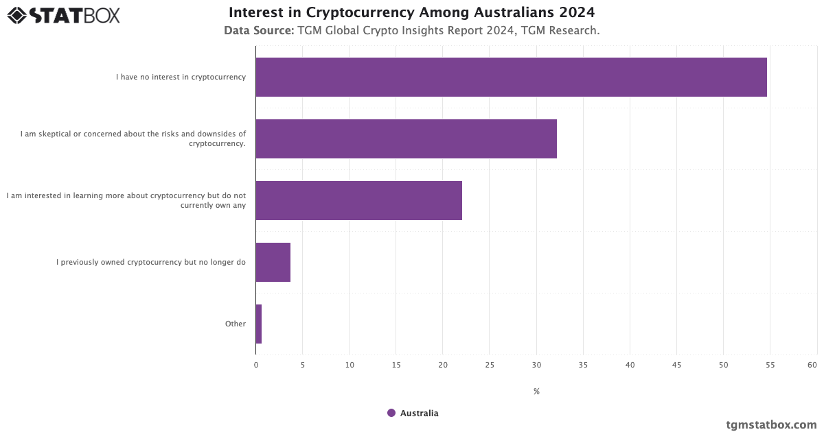 Interest in Cryptocurrency Among Australians | TGM Statbox Chart