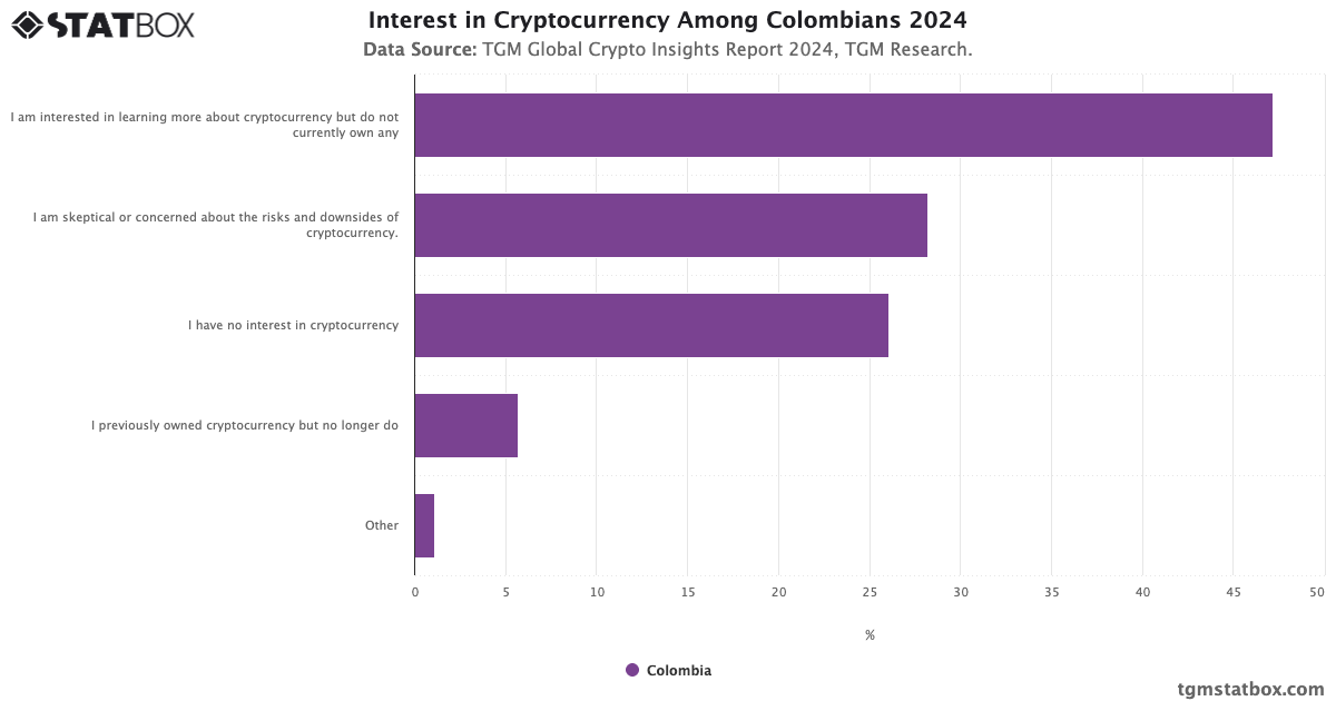 Interest in Cryptocurrency Among Colombians | TGM Statbox Chart