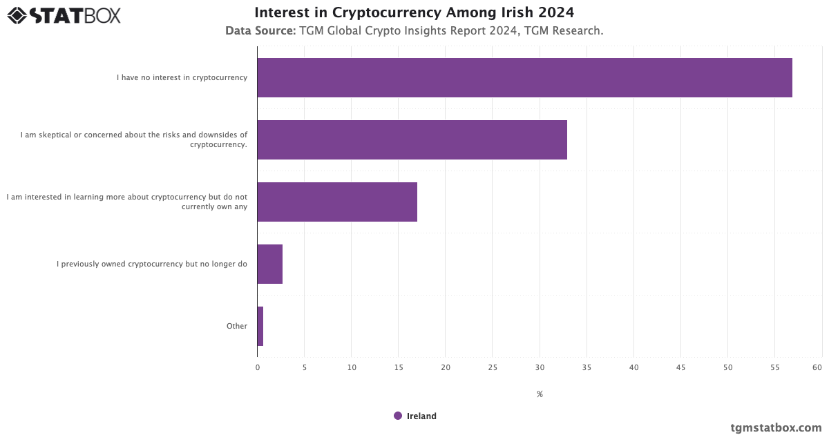 Interest in Cryptocurrency Among Irish | TGM Statbox Chart