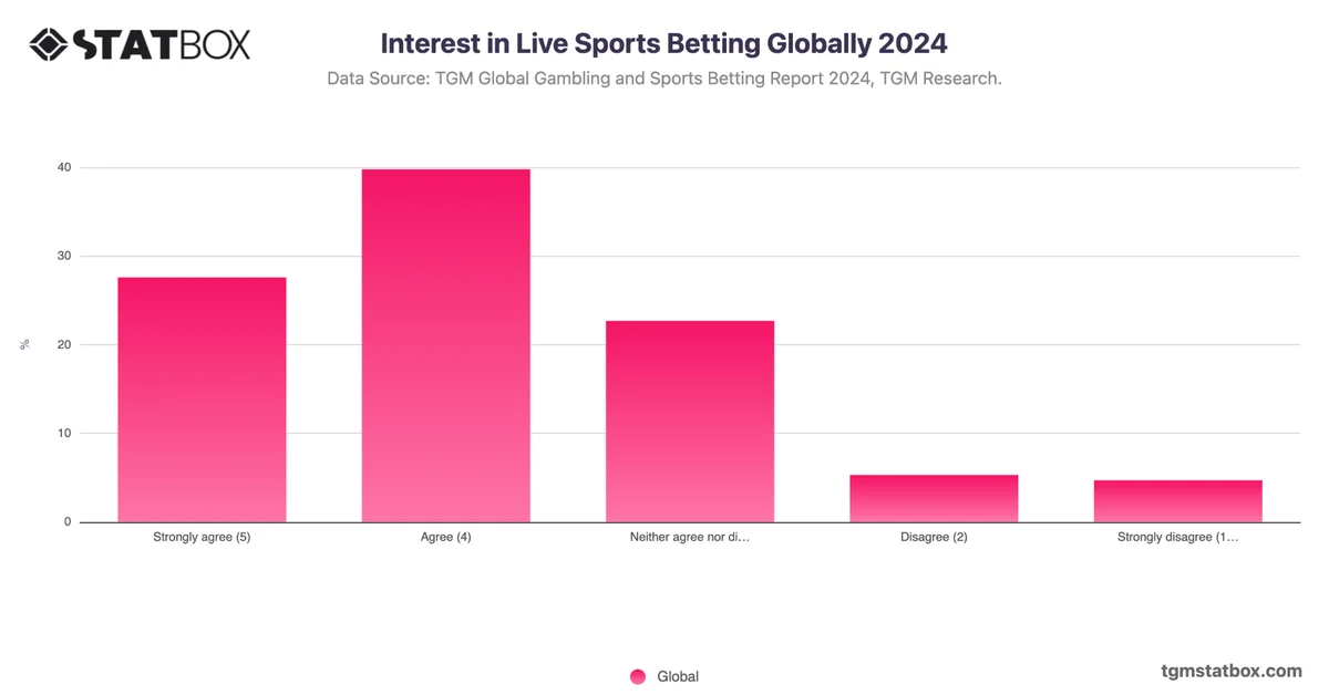 Interest in Live Sports Betting Globally 2024
