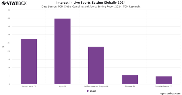 Interest in Live Sports Betting Globally 2024|Chart|TGM StatBox