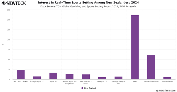 Interest in Real-Time Sports Betting Among New Zealanders 2024|Chart|TGM StatBox