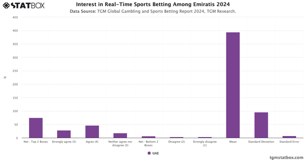 Interest in Real-Time Sports Betting Among Emiratis 2024|Chart|TGM StatBox