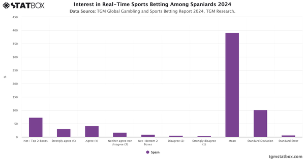 Interest in Real-Time Sports Betting Among Spaniards 2024|Chart|TGM StatBox