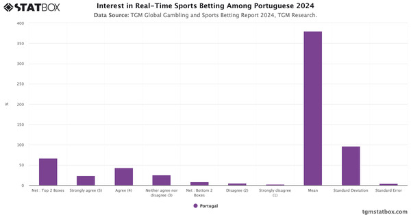 Interest in Real-Time Sports Betting Among Portuguese 2024|Chart|TGM StatBox