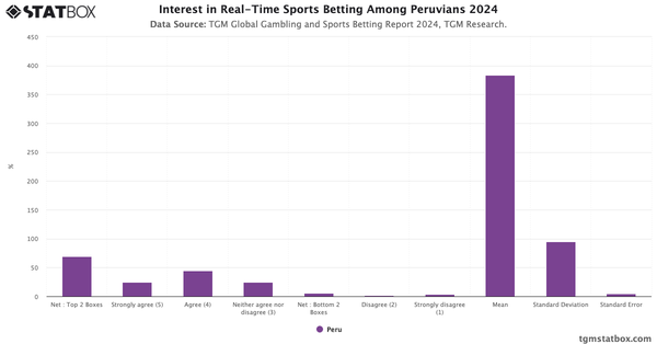 Interest in Real-Time Sports Betting Among Peruvians 2024|Chart|TGM StatBox