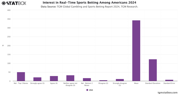 Interest in Real-Time Sports Betting Among Americans 2024|Chart|TGM StatBox