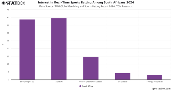 Interest in Real-Time Sports Betting Among South Africans 2024|Chart|TGM StatBox