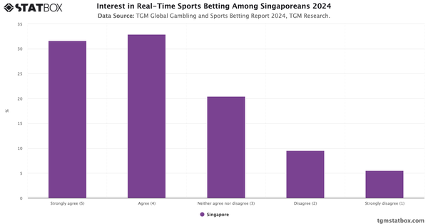 Interest in Real-Time Sports Betting Among Singaporeans 2024|Chart|TGM StatBox