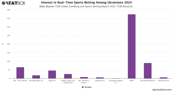 Interest in Real-Time Sports Betting Among Ukrainians 2024|Chart|TGM StatBox